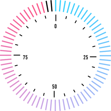 97.6%