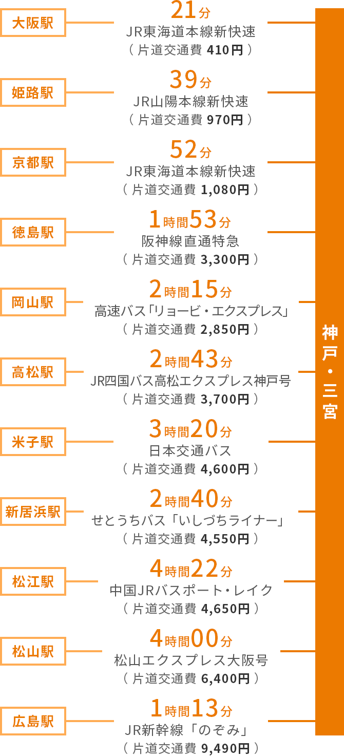 近畿・中国・四国地方からのアクセス時間