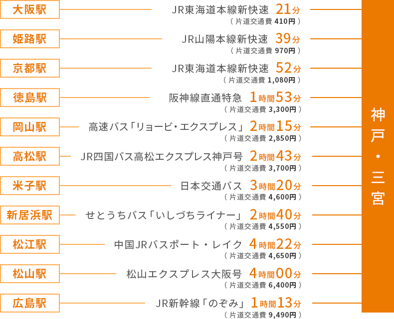 近畿・中国・四国地方からのアクセス時間