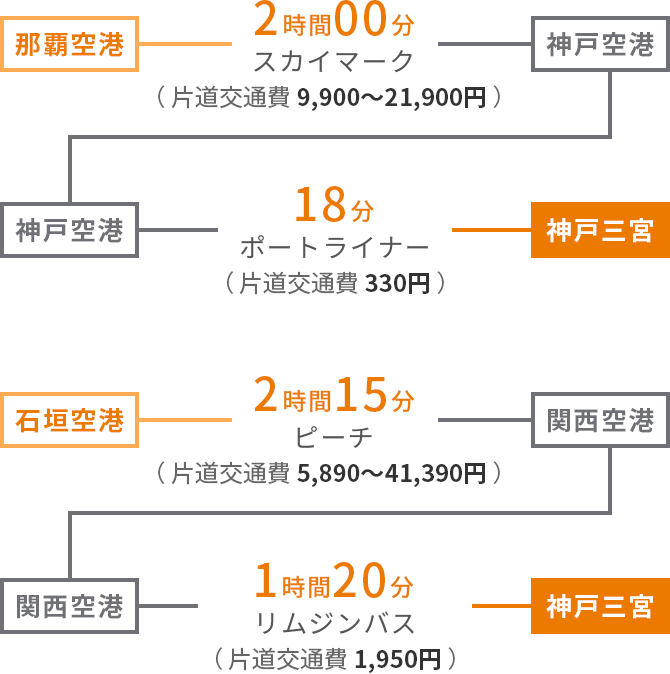 沖縄からのアクセス時間