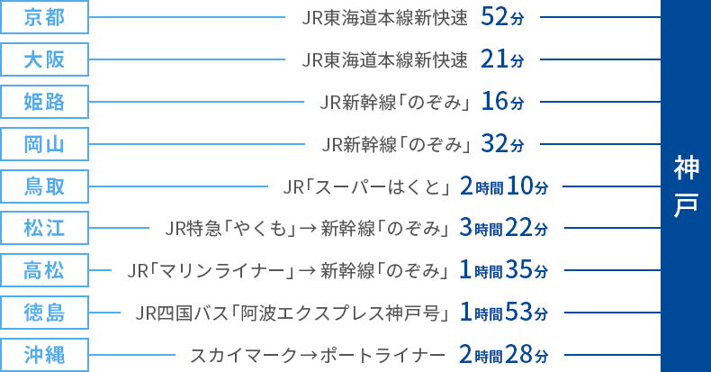 各主要都市からのアクセス