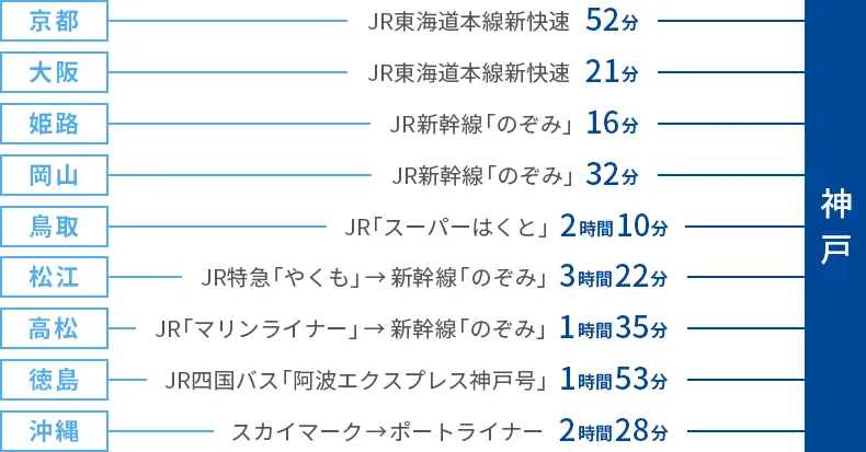 各主要都市からのアクセス