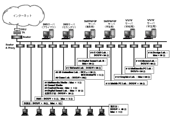 1996年代の神戸電子専門学校メディアチャレンジサーキット "Chellenger" 構成図