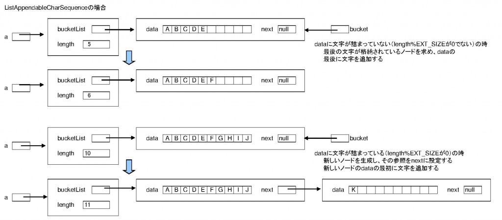 ListAppandableCharSequenceの図