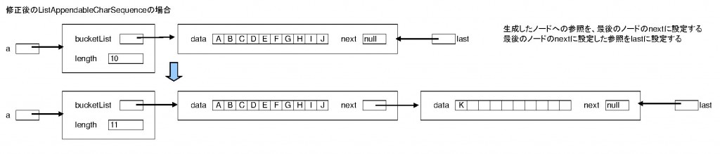 修正後のListAppendableCharSequenceの図