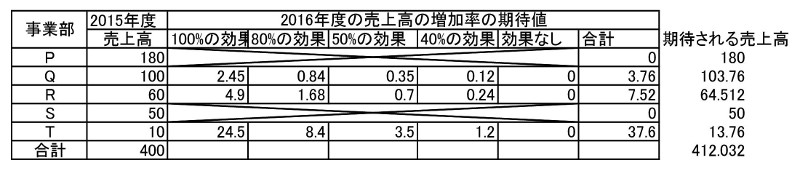 平成27年度 秋 基本情報技術者試験 問7 神戸電子blog