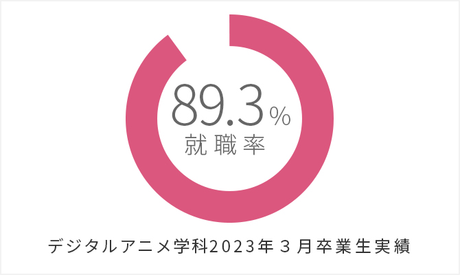 アニメーター デジタルペイント 撮影 制作進行の紹介 神戸電子専門学校