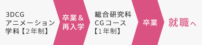 3年間で3DCG業界を目指す学びも選択できる！