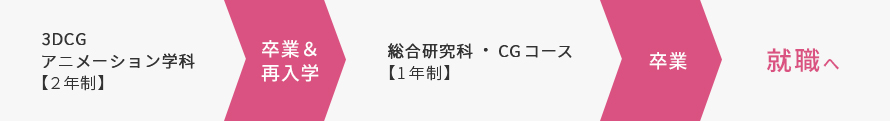 3年間で3DCG業界を目指す学びも選択できる！