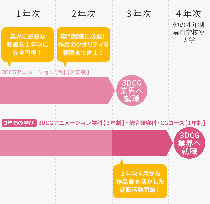 2年間でも3年間でもプロの3DCGクリエイターになれる！
