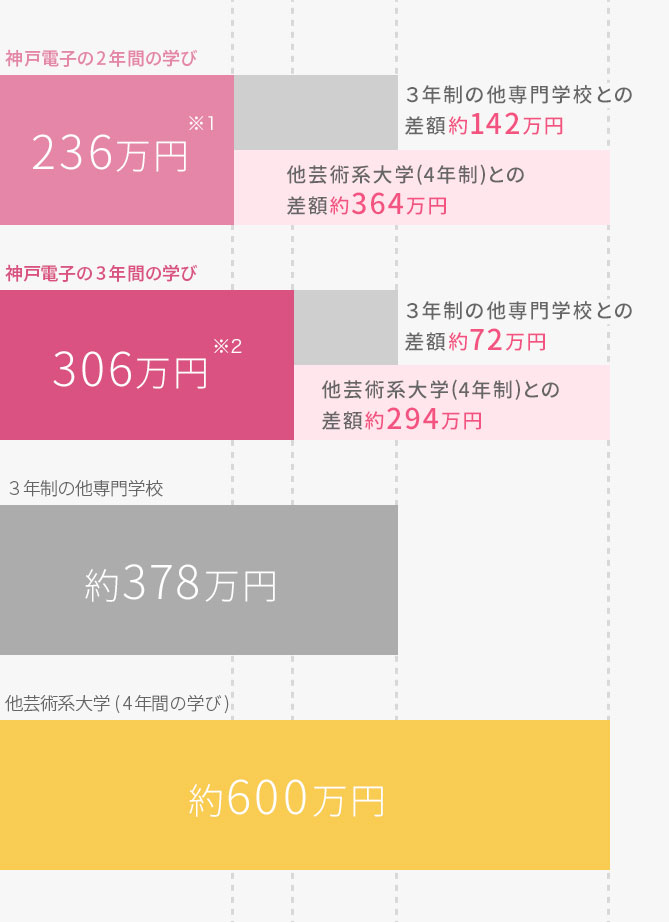 3年制の他専門学校や他芸術系大学(4年間)との学費比較