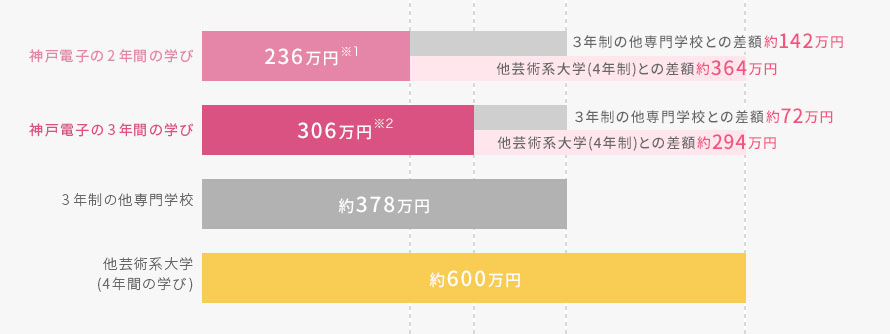 3年制の他専門学校や他芸術系大学(4年間)との学費比較