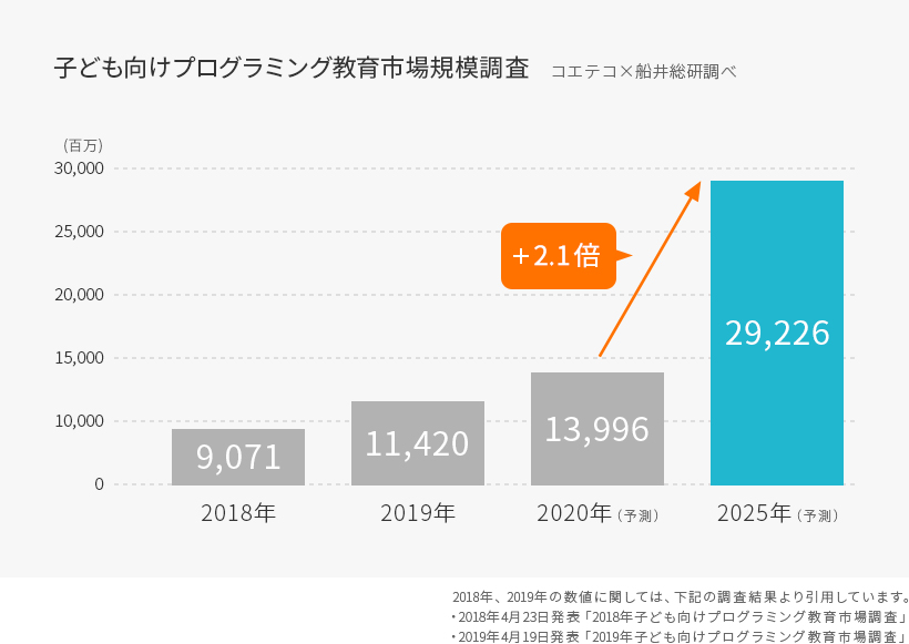 プログラミング市場