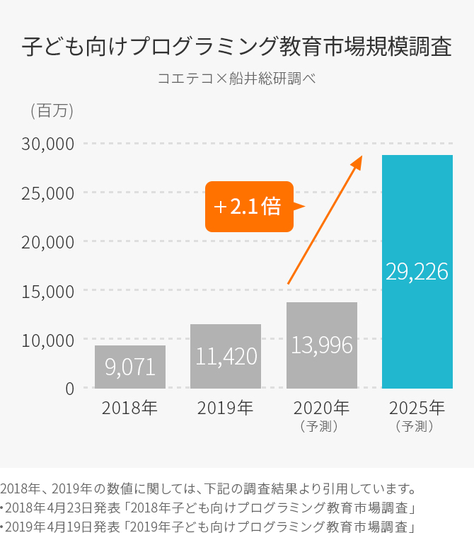 プログラミング市場