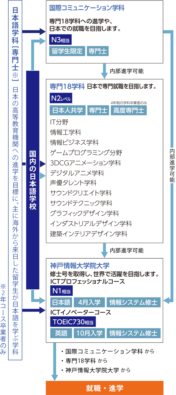 将来の目標や日本語のレベルに応じて選択できるさまざまな進路と留学生が安心して学べる環境