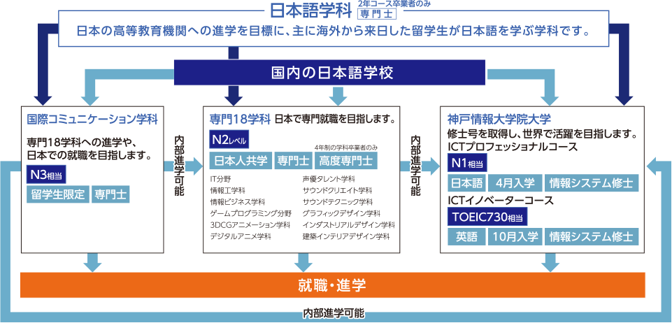 将来の目標や日本語のレベルに応じて選択できるさまざまな進路と留学生が安心して学べる環境