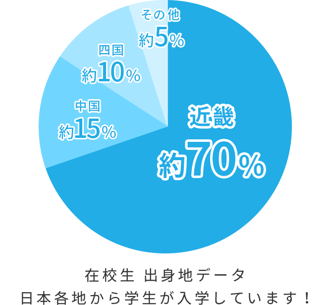 在校生 出身地データ日本各地から学生が入学しています！