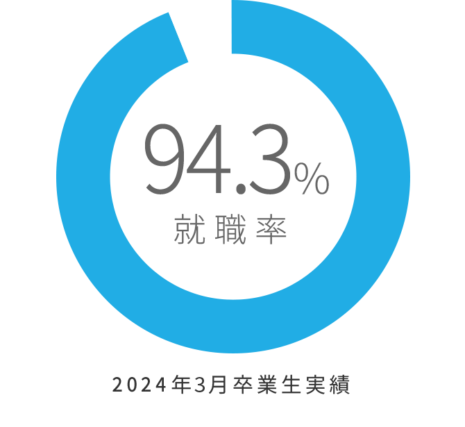 2022年3月卒業生実績 就職率96.3%