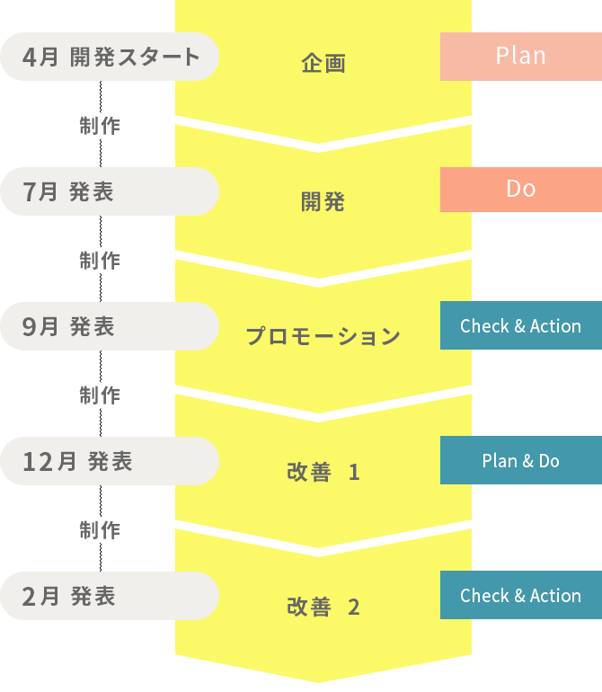 サービスを大きくさせるプロセスを年間を通じて経験