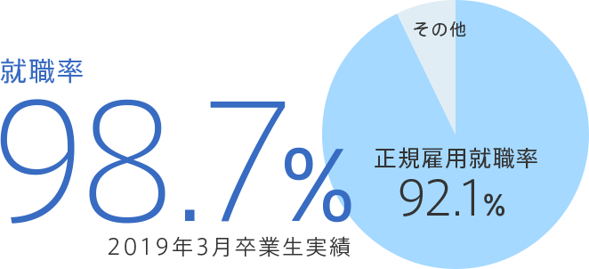 就職率98.6% 正規雇用就職率89.7%