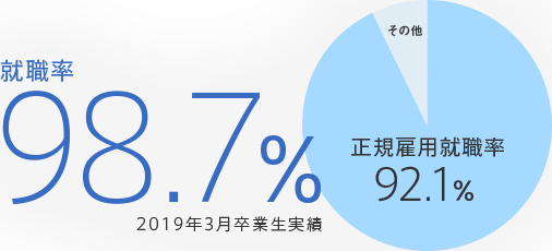 就職率98.6% 正規雇用就職率89.7%