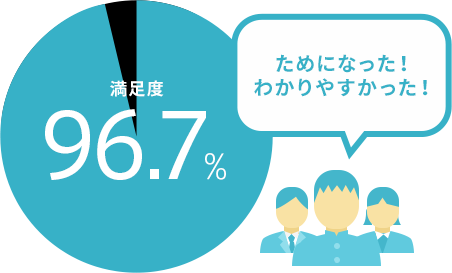 満足度96.7%