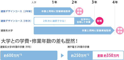 大学との学費・修業年数の差も歴然！