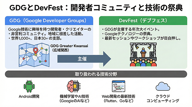 GDGとDevFestの関係を図示