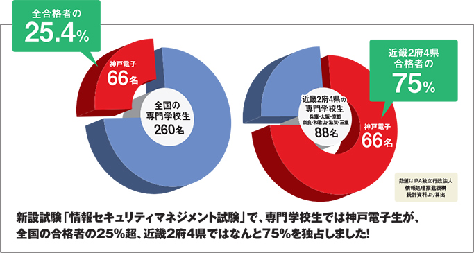 2016年春実施の「情報セキュリティマネジメント試験」で、神戸電子生が近畿2府4県の専門学校生合格者の75％、日本全国の専門学校生合格者の25.4％を占める快挙