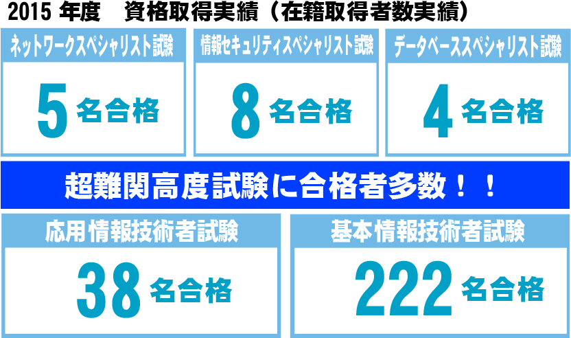 国家資格2015年度保有者結果2