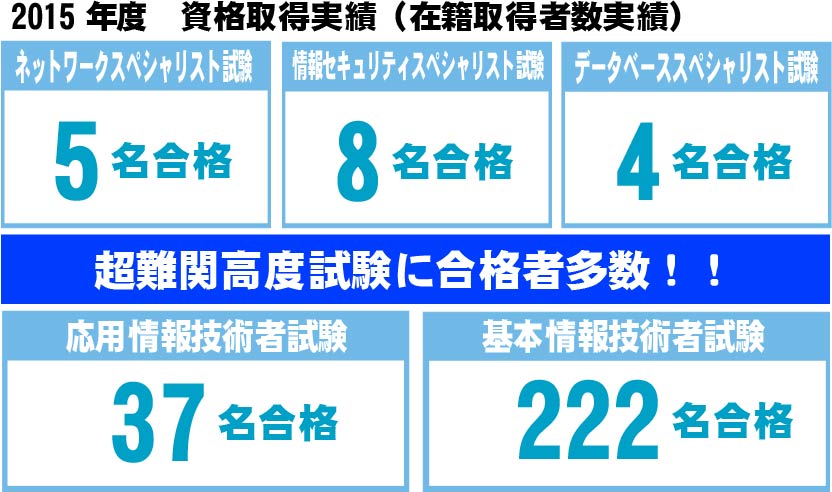 基本情報技術者,応用情報技術者,情報セキュリティスペシャリスト,データベーススペシャリスト,ネットワークスペシャリスト,国家資格