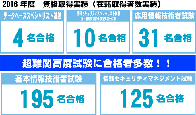 国家資格2016年度保有者結果