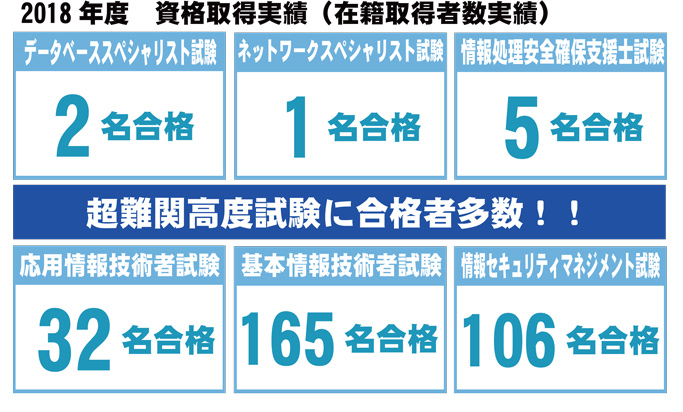 国家資格2018年度保有者結果